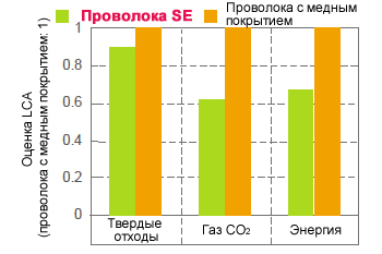 Иллюстрация 9: Оценка LCA проволоки с медным покрытием и проволоки SE