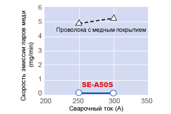 Иллюстрация 10: Скорость эмиссии паров меди для проволоки с медным покрытием и проволоки SE-A50S