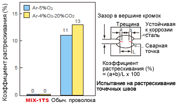 Иллюстрация 17: Проволока MIX-1TS превосходит обычную проволоку по показатели устойчивости к растрескиванию при отвердевании на пластинах коррозионно-устойчивой стали. 