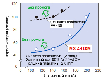Иллюстрация 18: MX-A430M дает более широкий спектр скорости по сравнению с обычной проволокой ER4306, позволяя предотвратить прожоги.