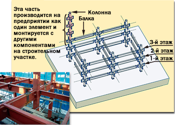 Architectural steel frames using steel pipes for columns