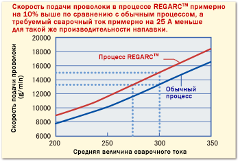 Relationship between mean welding current and wire feeding rate