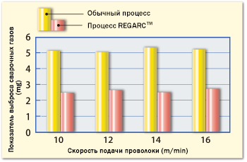 Difference in fume emission rate between the conventional and REGARCTM processes