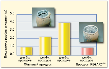 Figure 11: The amount of spatter sticking to a nozzle during column welding (with a single bevel groove) in the conventional and REGARCTM processes