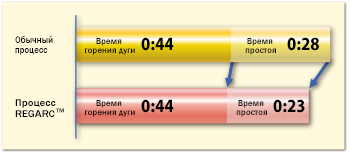 Figure 12: Comparison of cycle time between conventional and REGARCTM processes