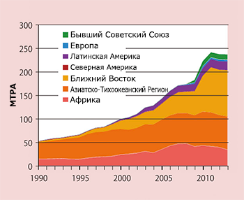 Worldwide trends in LNG exports [1] Note: MTPA: Million tons per annum