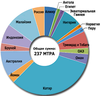 Figure 2: Worldwide LNG exports in 2013 [2]