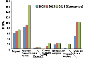 Figure 3: Worldwide gas-liquefaction capacity [3]