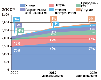 Figure 4: Forecast of primary energy consumption in China [4] Note: *1: Million tons of oil equivalent.