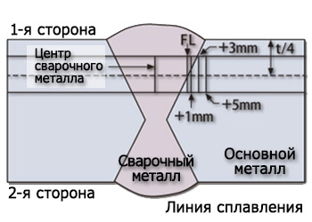 Figure 10: Schematic location of test specimens