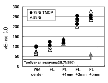 Figure 11: Results of notch toughness tests