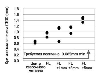 Figure 12: Results of CTOD tests