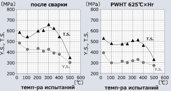 Figure 1: Tensile properties of weld metal