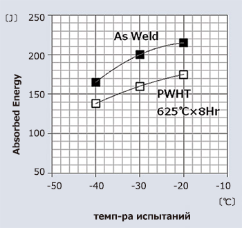 Figure 5: Impact properties of weld metal