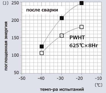 Figure 10: Impact properties of weld metal