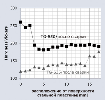 Figure 13: Hardness comparison between TG-S35 and TG-S50 weld metals