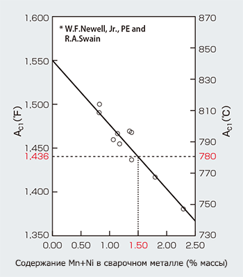 Figure 2: Tensile properties of weld metal