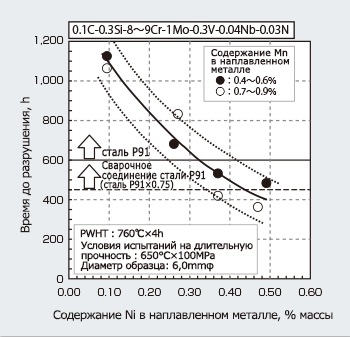 Figure 3: Relationship between Mn, Ni and creep rupture time of deposited metal for T91/P91 steel