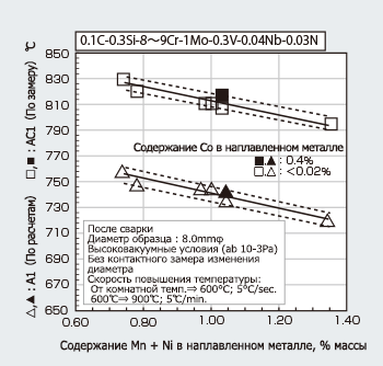 Figure 4: Tensile properties of weld metal