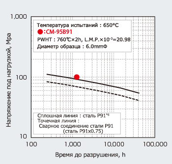 Иллюстрация 7: Характеристики длительной прочности при 650°C