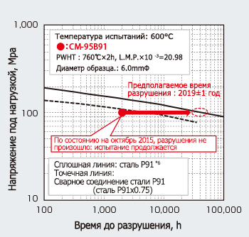 Иллюстрация 8: Характеристики длительной прочности при600°C