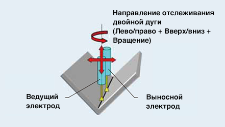 Иллюстрация 1: Функция отслеживания двойной дуги