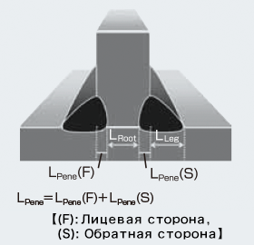 Иллюстрация 4: Определения L<sub>penetration</sub> (проплавления), L<sub>Root</sub> (корня шва) и L<sub>leg</sub> (катета шва)