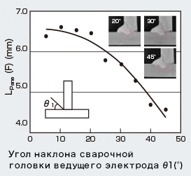 Иллюстрация 5: Соотношение между углами наклона сварочной головки ведущего электрода LE и глубиной проплавления лицевой стороны шва L<sub>Penetration</sub> (F).