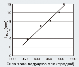 Иллюстрация 6: Соотношение между силой сварочного тока ведущего электрода и глубиной проплавления