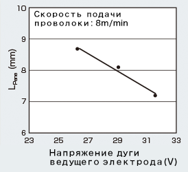 Иллюстрация 7: Соотношение между напряжением дуги ведущего электрода LE и глубиной проплавления