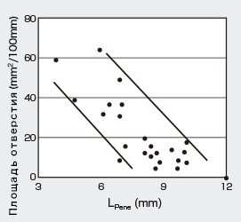 Иллюстрация 8: Соотношение между проплавлением L<sub>Penetration</sub> и образованием отверстий