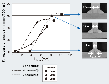 Иллюстрация 9: Соотношение между величиной непроплавленной части корня шва L<sub>Root</sub> и концентрацией отверстий