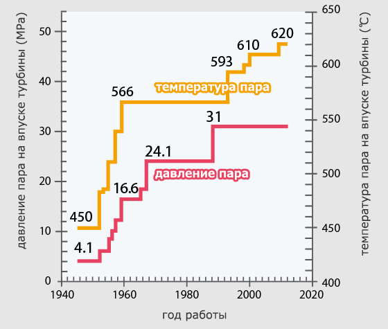 Иллюстрация 1: Давление и температура пара на ТЭС в Японии