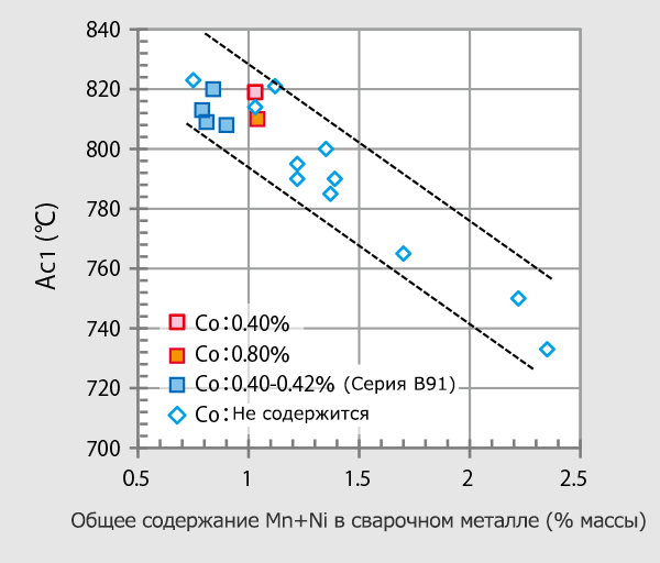 Иллюстрация 2: Соотношение между содержанием Mn+Ni и Ac1