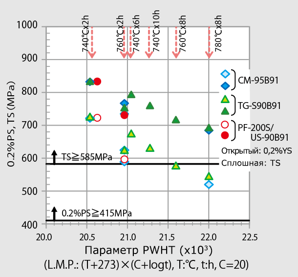 Иллюстрация 4: соотношение между L.M.P. и 0,2% PS., TS