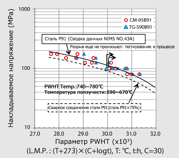 Иллюстрация 6: Результаты испытаний на длительную прочность CM-95B91 и TG-S90B91