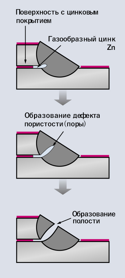 Figure1: The mechanism of porosity generation in lap fillet welding