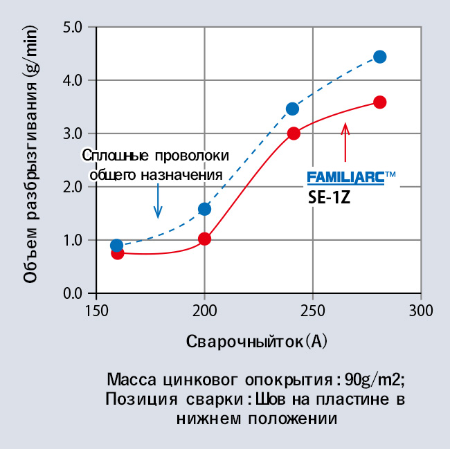 Иллюстрация 2: Сравнение разбрызгивания при применении проволоки [F] SE-1Z и сплошной проволоки общего назначения