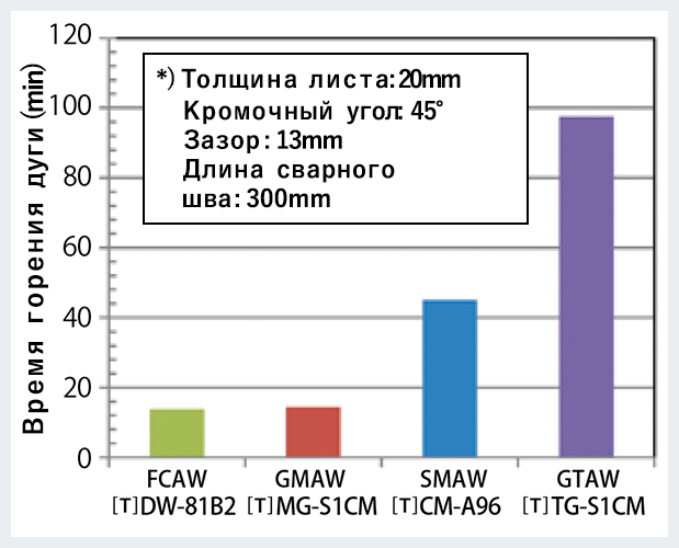 Иллюстрация 1: Сравнение времени горения дуги при разных сварочных процессах 
