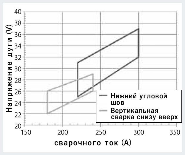 Иллюстрация 2: Применимые пределы значений величины сварочного тока и напряжения дуги для разных позиций сварки