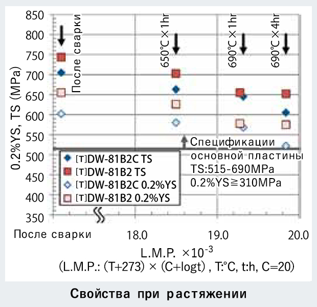 Свойства при растяжении