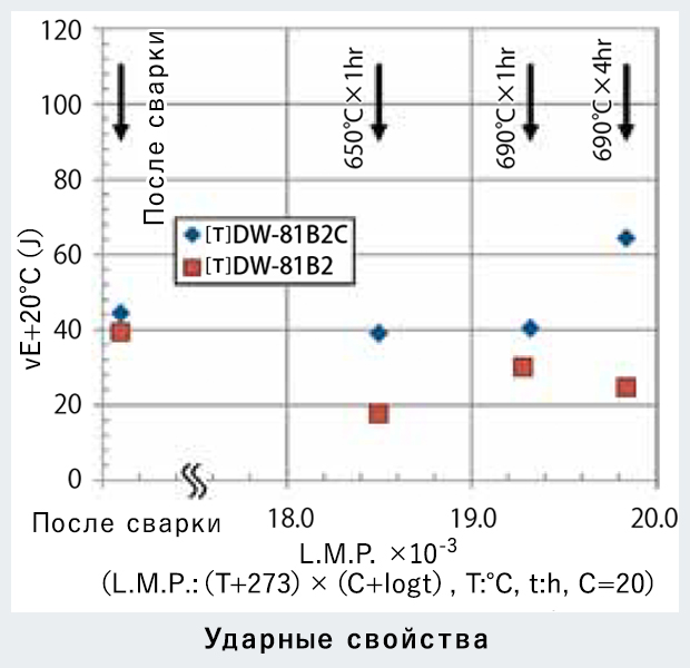 Ударные свойства