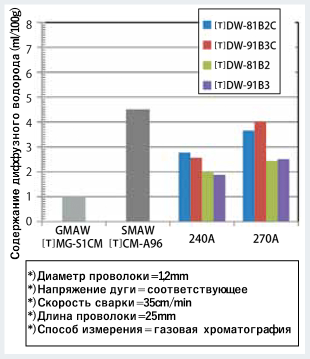 Иллюстрация 6: Содержание диффузного водорода в сварочном металле 