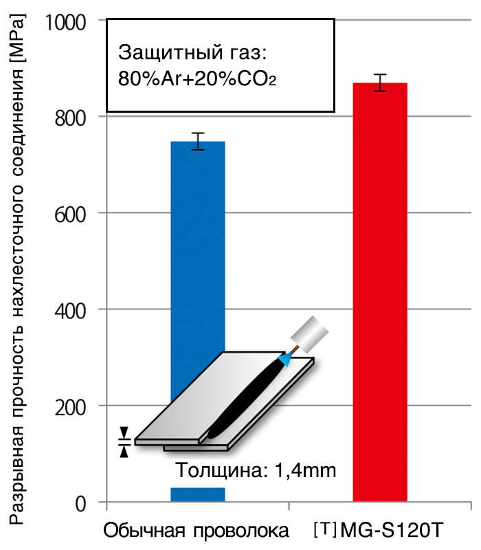 Иллюстрация 1: Сравнение разрывной прочности нахлесточных соединений листовых сталей 980MPa, выполненных с применением обычной проволоки (JIS Z 3312 YGW16) и проволоки [T]MG-S120T