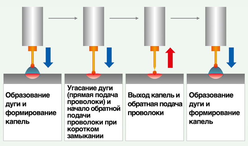 Иллюстрация 3:  Метод сварки с управляемой подачей проволоки