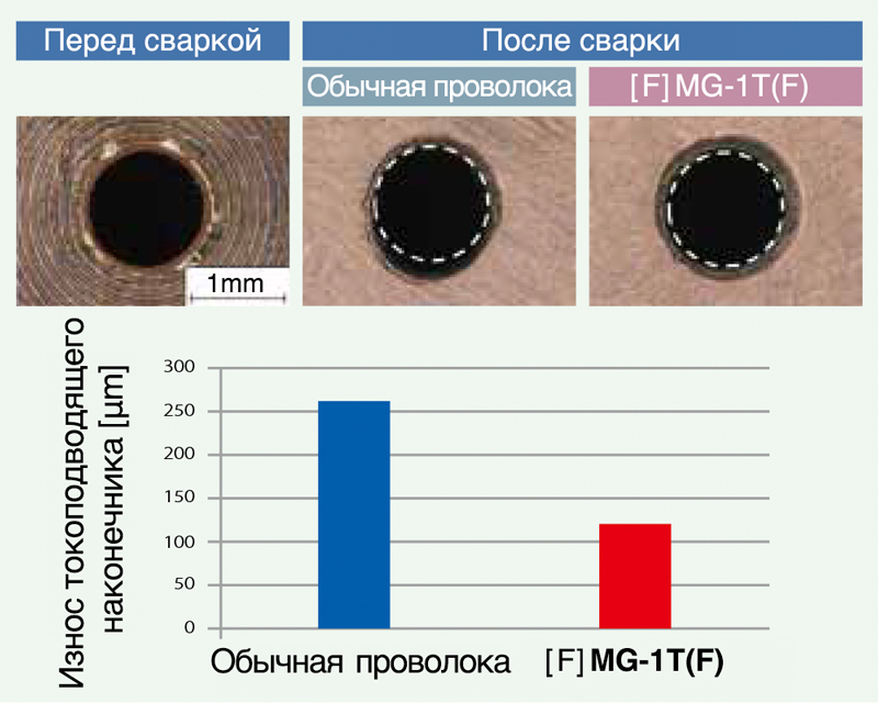 Иллюстрация 4: Сравнение износа токоподводящего наконечника