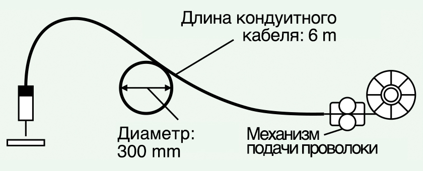 Иллюстрация 5: Схематическое изображение тестирования подачи проволоки