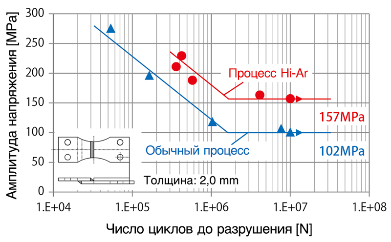 Figure 12: Results of fatigue test　※Stress ratio=0, Frequency=25Hz