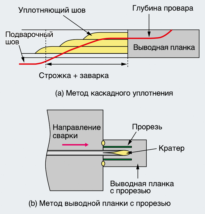Иллюстрация 2: Схематическое изображение традиционных методов предотвращения растрескивания конца шва (a) и (b).