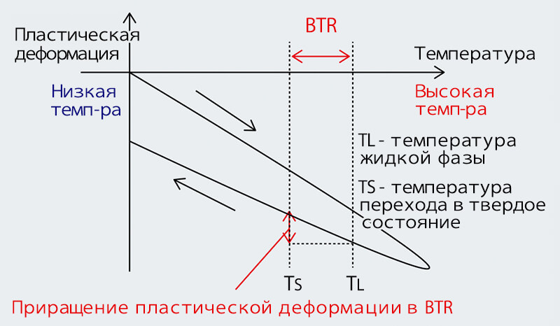 Иллюстрация 4: Модель кристаллизационного растрескивания